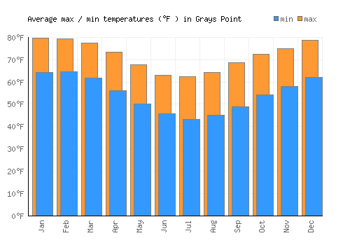 Grays Point average minimum / maximum temperatures (Fahrenheit)