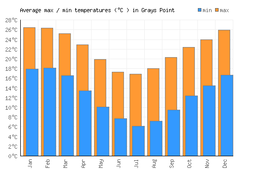 Grays Point average minimum / maximum temperatures (Celsius)