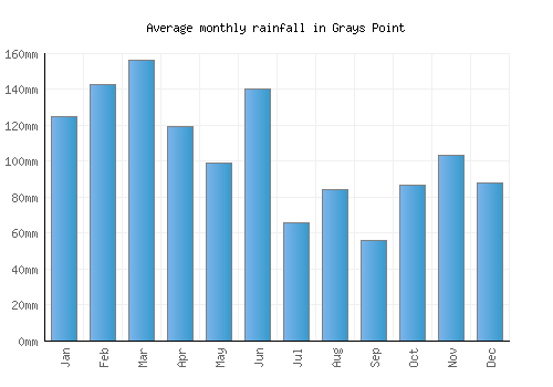 Grays Point monthly rainfall chart (mm)