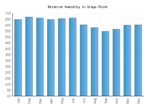 Grays Point relative humidity averages