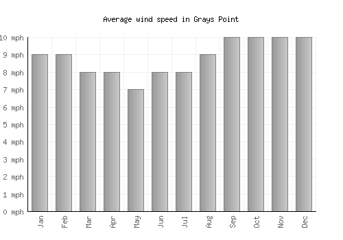 Grays Point average winspeed by month (mph)