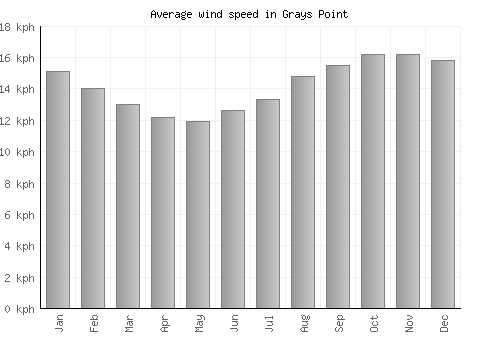 Grays Point average winspeed by month (km/h)