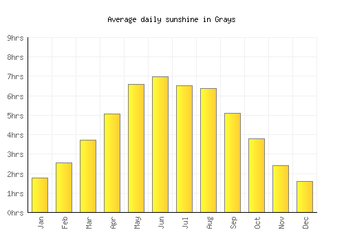 Grays average daily sunshine chart