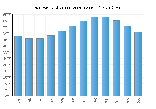 Grays average sea temperature chart (Fahrenheit)