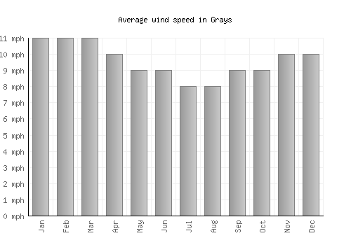 Grays average winspeed by month (mph)