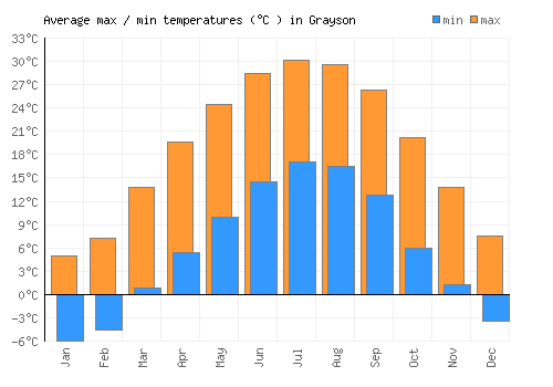 Grayson average minimum / maximum temperatures (Celsius)