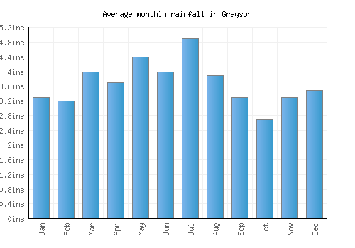 Grayson monthly rainfall chart (inches)
