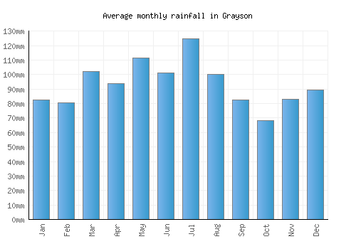 Grayson monthly rainfall chart (mm)