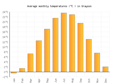 Grayson average temperature chart (Celsius)