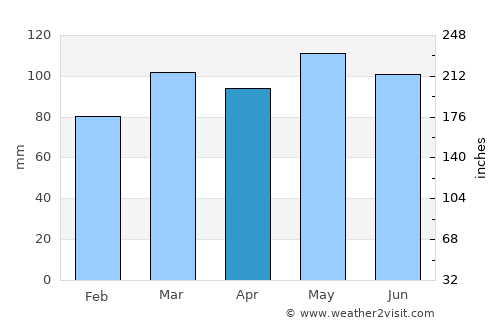 Grayson average rain in April