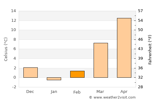 Grayson average temperature in February