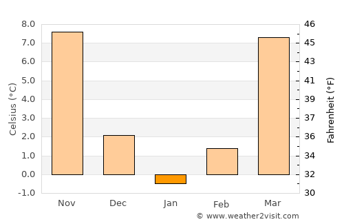Grayson average temperature in January