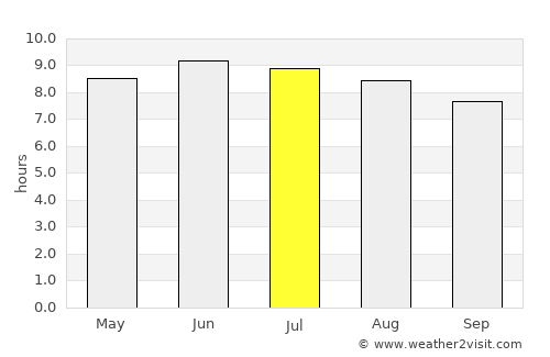 Grayson average rain in July