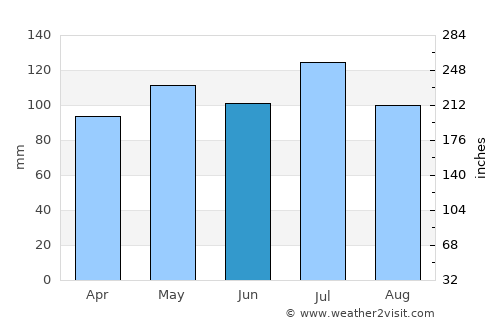 Grayson average rain in June