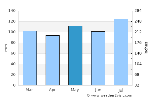 Grayson average rain in May