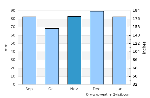 Grayson average rain in November