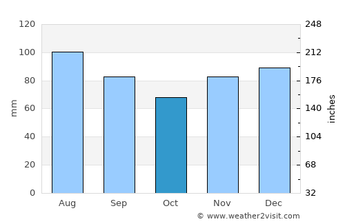 Grayson average rain in October