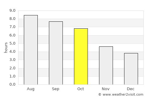 Grayson average rain in October
