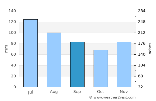 Grayson average rain in September