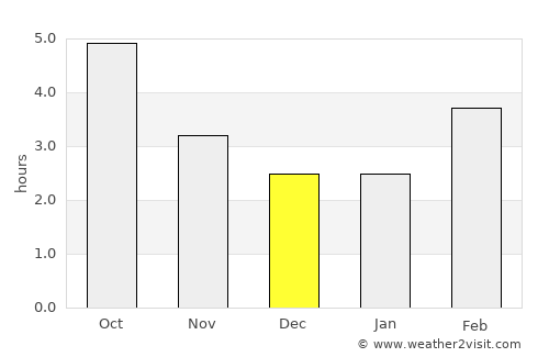 Graz average rain in December