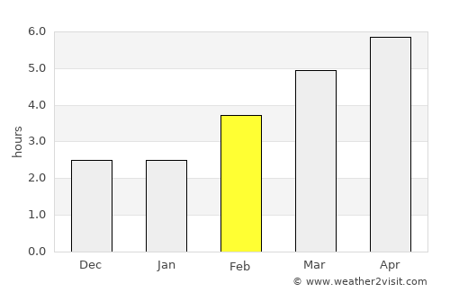 Graz average rain in February