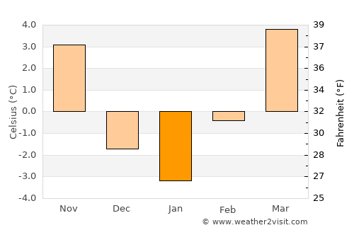 Graz average temperature in January