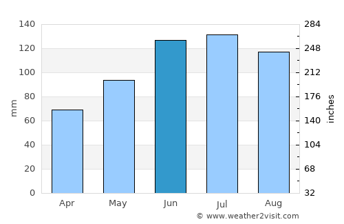 Graz average rain in June