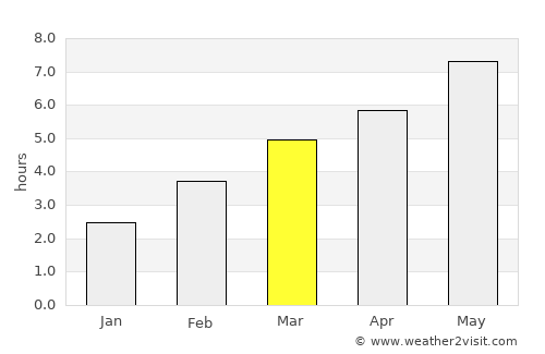 Graz average rain in March