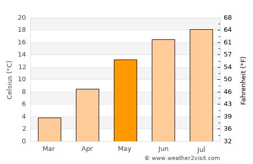 Graz average temperature in May