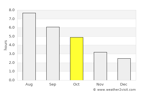 Graz average rain in October