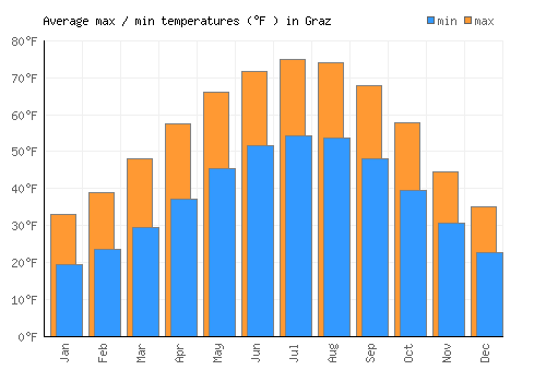 Graz average minimum / maximum temperatures (Fahrenheit)