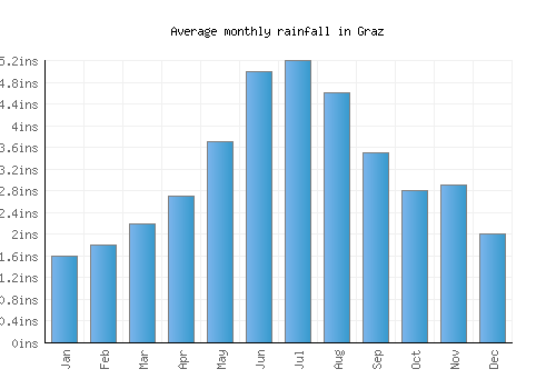 Graz monthly rainfall chart (inches)