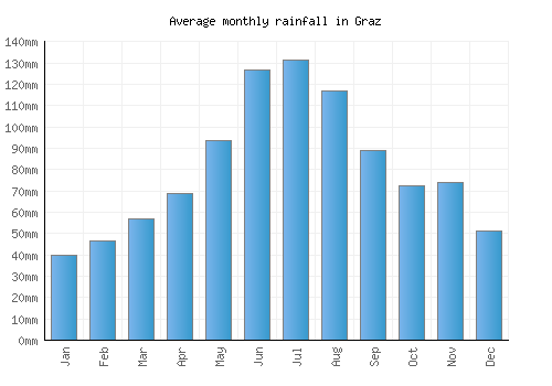 Graz monthly rainfall chart (mm)