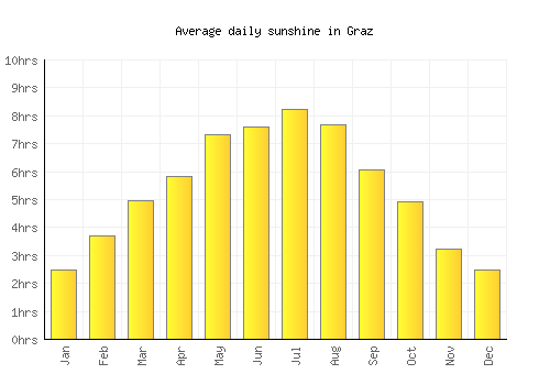 Graz average daily sunshine chart
