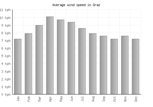 Graz average winspeed by month (km/h)