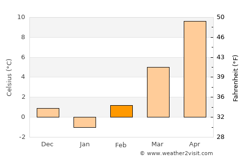Грчец average temperature in February