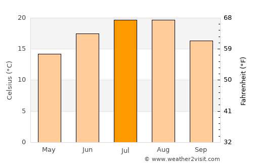 Грчец average temperature in July