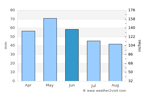Грчец average rain in June