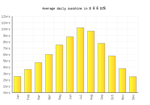 Грчец average daily sunshine chart