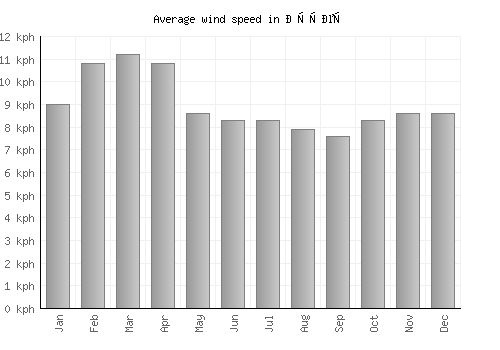Грчец average winspeed by month (km/h)