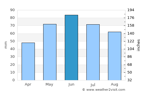 Greabănu average rain in June