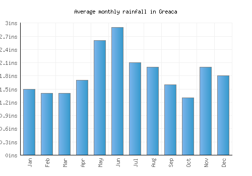 Greaca monthly rainfall chart (inches)