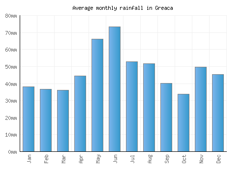 Greaca monthly rainfall chart (mm)