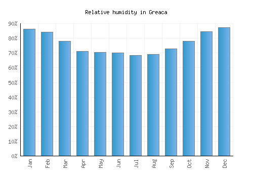 Greaca relative humidity averages