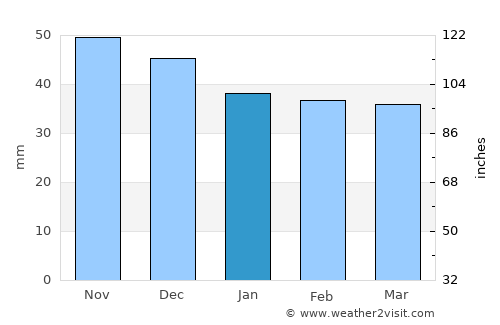 Greaca average rain in January