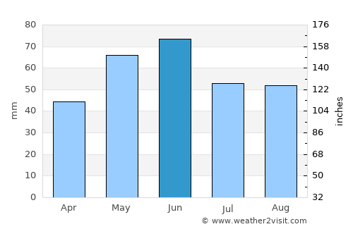 Greaca average rain in June