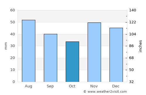 Greaca average rain in October