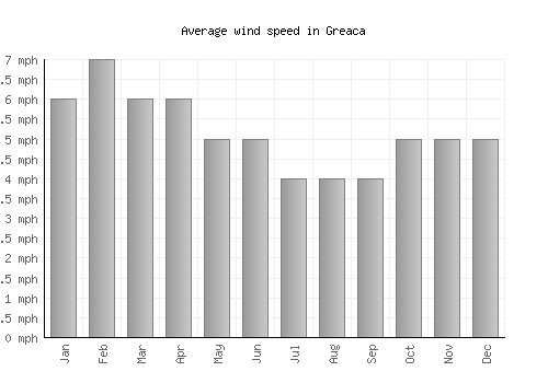 Greaca average winspeed by month (mph)