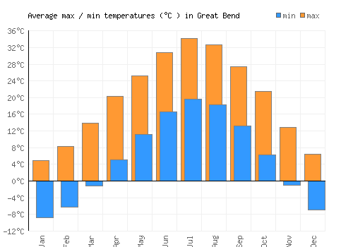 Great Bend average minimum / maximum temperatures (Celsius)