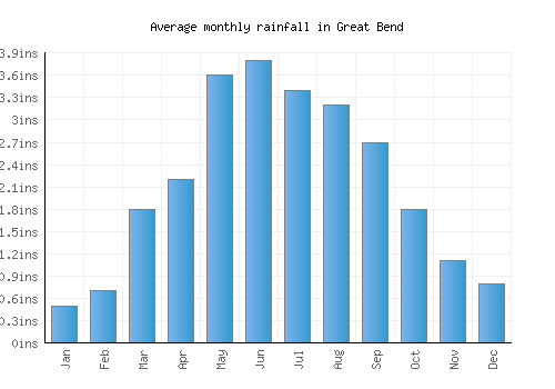 Great Bend monthly rainfall chart (inches)